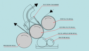 corrugation facer difference