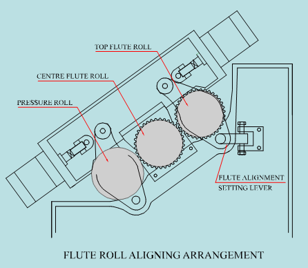 flute Roll aligning management